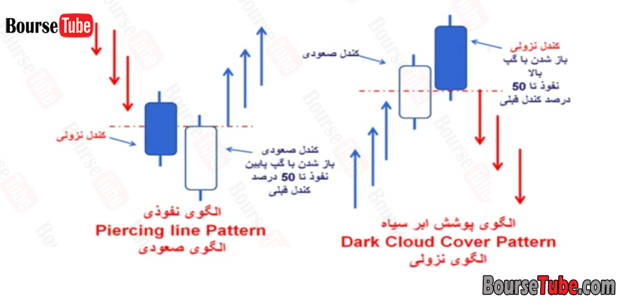 الگوی Dark Cloud Cover و الگوی Piercing Line