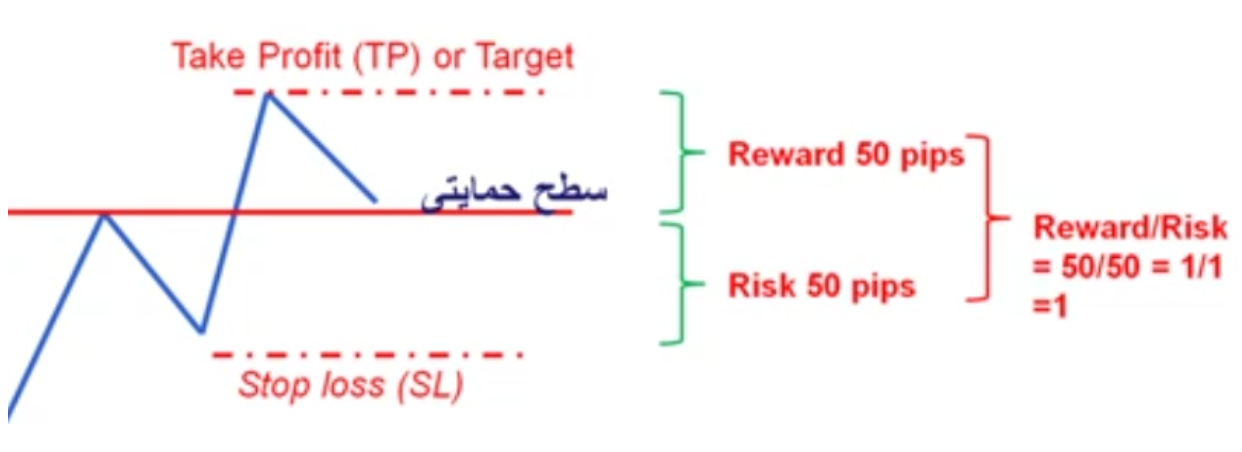 شکل 4: نسبت منفعت به ریسک یک